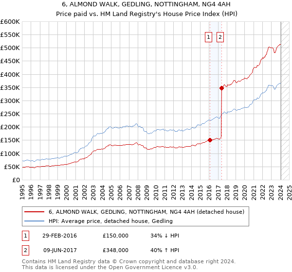 6, ALMOND WALK, GEDLING, NOTTINGHAM, NG4 4AH: Price paid vs HM Land Registry's House Price Index