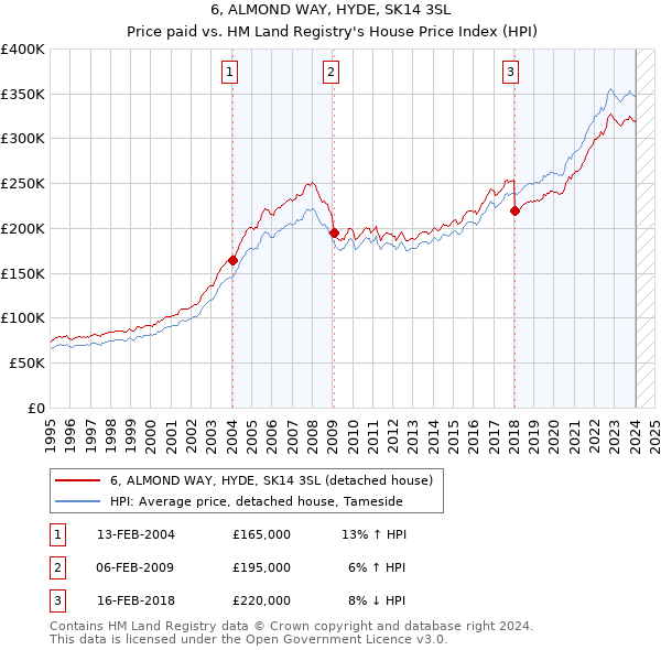 6, ALMOND WAY, HYDE, SK14 3SL: Price paid vs HM Land Registry's House Price Index