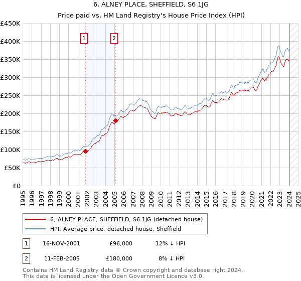 6, ALNEY PLACE, SHEFFIELD, S6 1JG: Price paid vs HM Land Registry's House Price Index