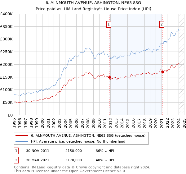 6, ALNMOUTH AVENUE, ASHINGTON, NE63 8SG: Price paid vs HM Land Registry's House Price Index