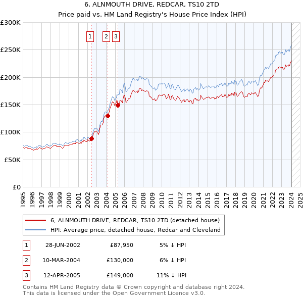 6, ALNMOUTH DRIVE, REDCAR, TS10 2TD: Price paid vs HM Land Registry's House Price Index