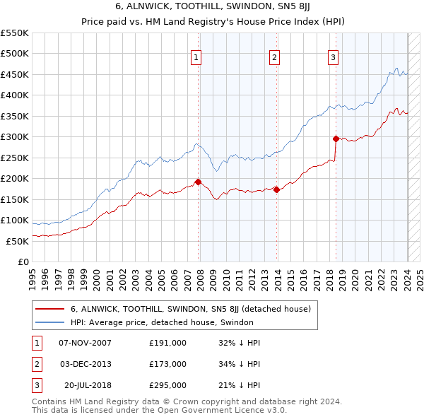 6, ALNWICK, TOOTHILL, SWINDON, SN5 8JJ: Price paid vs HM Land Registry's House Price Index