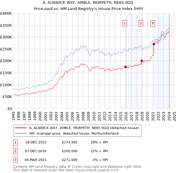 6, ALNWICK WAY, AMBLE, MORPETH, NE65 0GQ: Price paid vs HM Land Registry's House Price Index