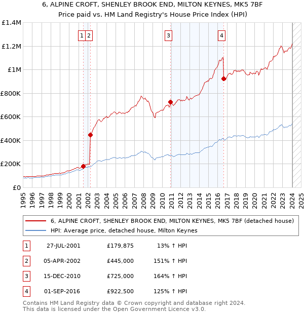 6, ALPINE CROFT, SHENLEY BROOK END, MILTON KEYNES, MK5 7BF: Price paid vs HM Land Registry's House Price Index