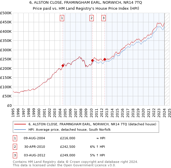 6, ALSTON CLOSE, FRAMINGHAM EARL, NORWICH, NR14 7TQ: Price paid vs HM Land Registry's House Price Index