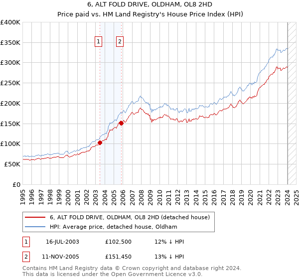 6, ALT FOLD DRIVE, OLDHAM, OL8 2HD: Price paid vs HM Land Registry's House Price Index