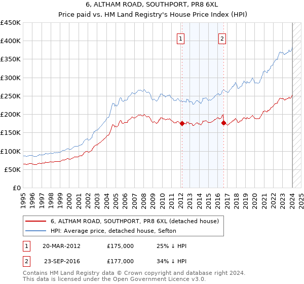 6, ALTHAM ROAD, SOUTHPORT, PR8 6XL: Price paid vs HM Land Registry's House Price Index