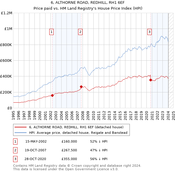 6, ALTHORNE ROAD, REDHILL, RH1 6EF: Price paid vs HM Land Registry's House Price Index