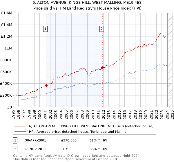 6, ALTON AVENUE, KINGS HILL, WEST MALLING, ME19 4ES: Price paid vs HM Land Registry's House Price Index