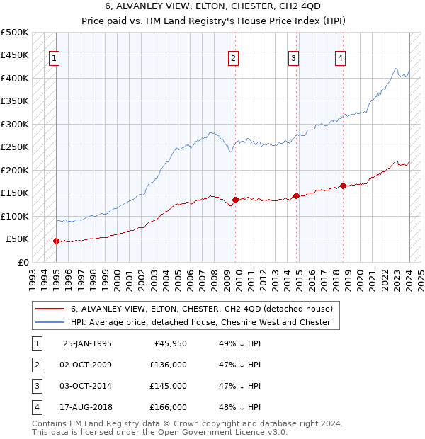 6, ALVANLEY VIEW, ELTON, CHESTER, CH2 4QD: Price paid vs HM Land Registry's House Price Index
