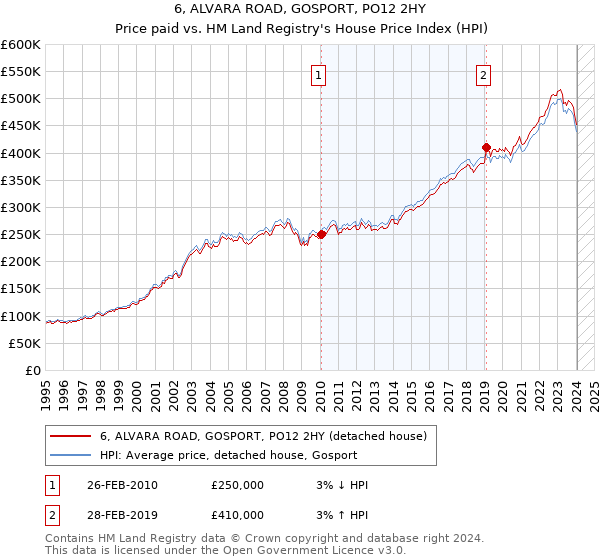 6, ALVARA ROAD, GOSPORT, PO12 2HY: Price paid vs HM Land Registry's House Price Index