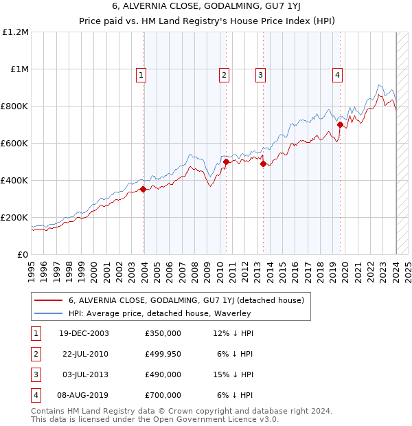 6, ALVERNIA CLOSE, GODALMING, GU7 1YJ: Price paid vs HM Land Registry's House Price Index