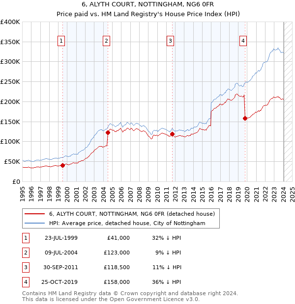 6, ALYTH COURT, NOTTINGHAM, NG6 0FR: Price paid vs HM Land Registry's House Price Index