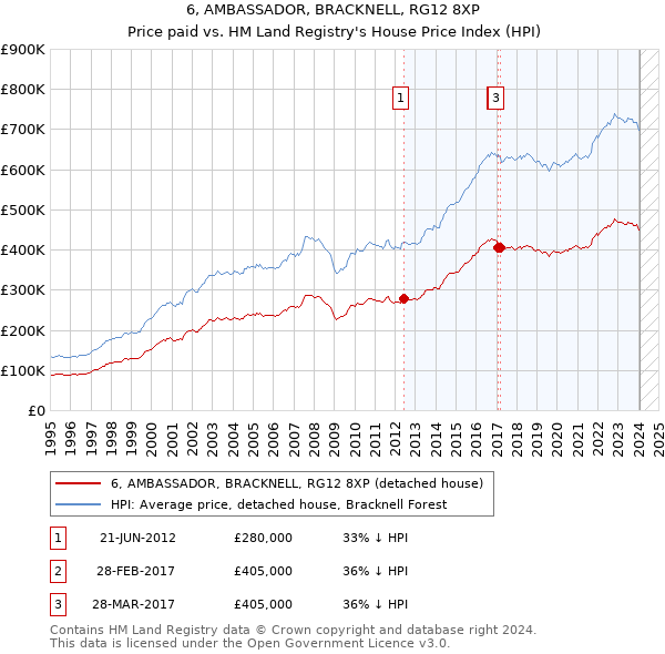 6, AMBASSADOR, BRACKNELL, RG12 8XP: Price paid vs HM Land Registry's House Price Index