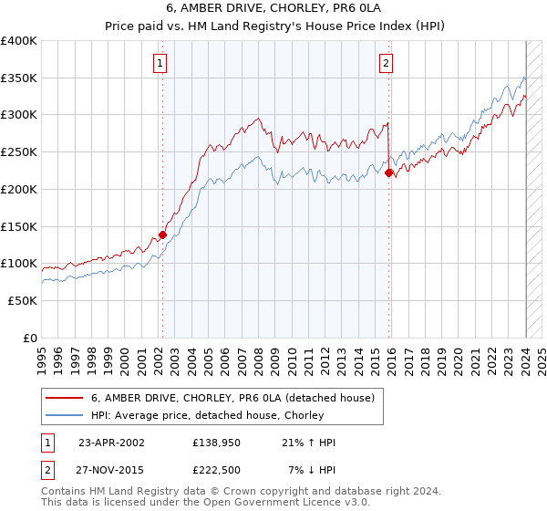 6, AMBER DRIVE, CHORLEY, PR6 0LA: Price paid vs HM Land Registry's House Price Index