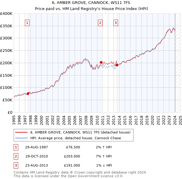 6, AMBER GROVE, CANNOCK, WS11 7FS: Price paid vs HM Land Registry's House Price Index