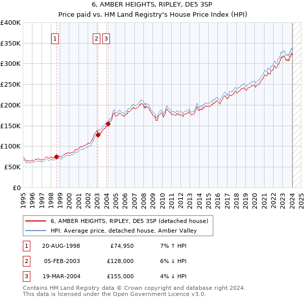 6, AMBER HEIGHTS, RIPLEY, DE5 3SP: Price paid vs HM Land Registry's House Price Index