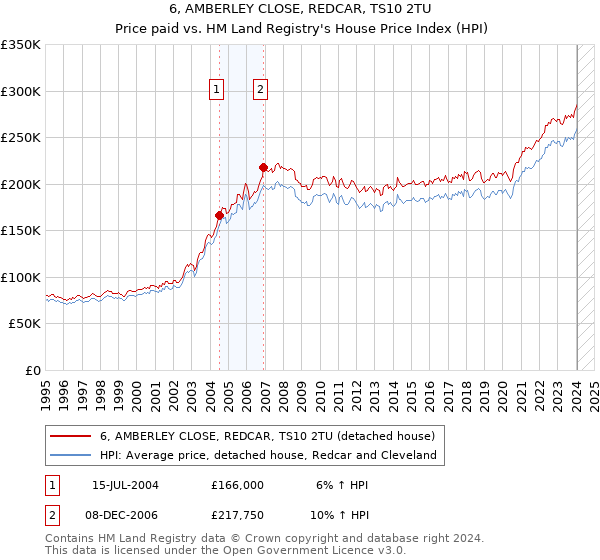 6, AMBERLEY CLOSE, REDCAR, TS10 2TU: Price paid vs HM Land Registry's House Price Index
