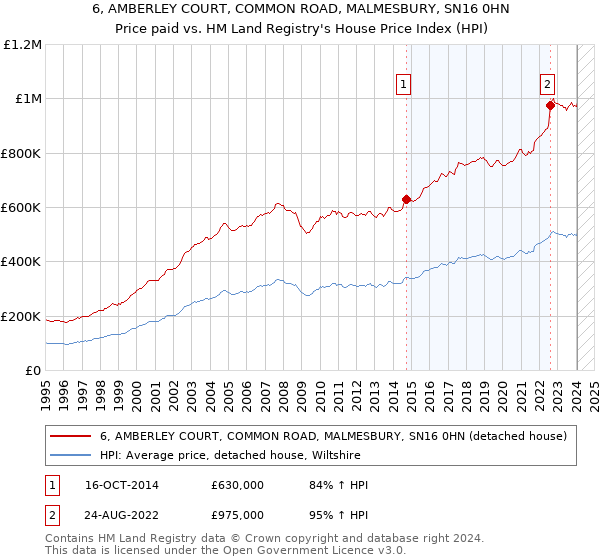 6, AMBERLEY COURT, COMMON ROAD, MALMESBURY, SN16 0HN: Price paid vs HM Land Registry's House Price Index