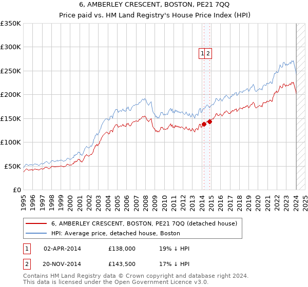 6, AMBERLEY CRESCENT, BOSTON, PE21 7QQ: Price paid vs HM Land Registry's House Price Index