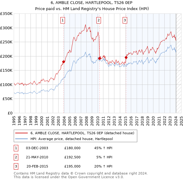 6, AMBLE CLOSE, HARTLEPOOL, TS26 0EP: Price paid vs HM Land Registry's House Price Index