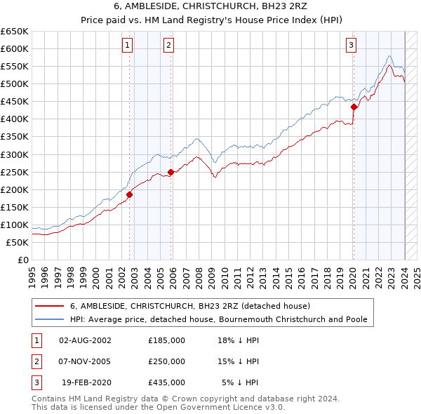 6, AMBLESIDE, CHRISTCHURCH, BH23 2RZ: Price paid vs HM Land Registry's House Price Index