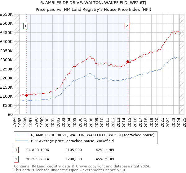 6, AMBLESIDE DRIVE, WALTON, WAKEFIELD, WF2 6TJ: Price paid vs HM Land Registry's House Price Index