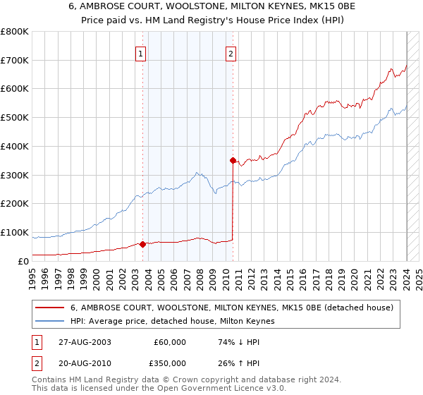 6, AMBROSE COURT, WOOLSTONE, MILTON KEYNES, MK15 0BE: Price paid vs HM Land Registry's House Price Index