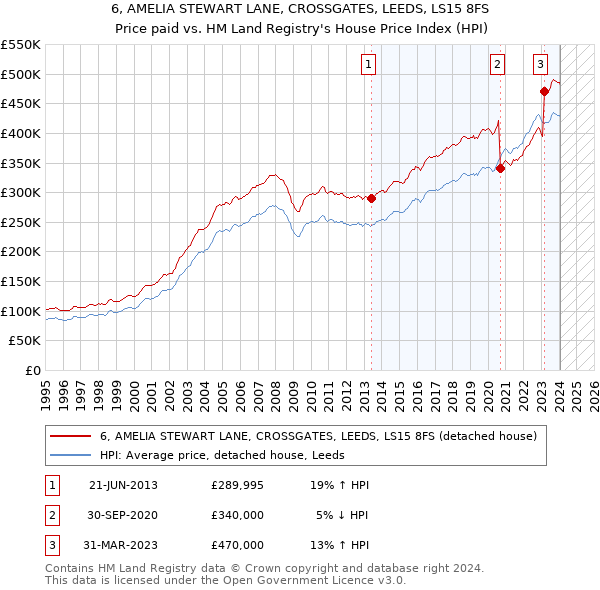 6, AMELIA STEWART LANE, CROSSGATES, LEEDS, LS15 8FS: Price paid vs HM Land Registry's House Price Index