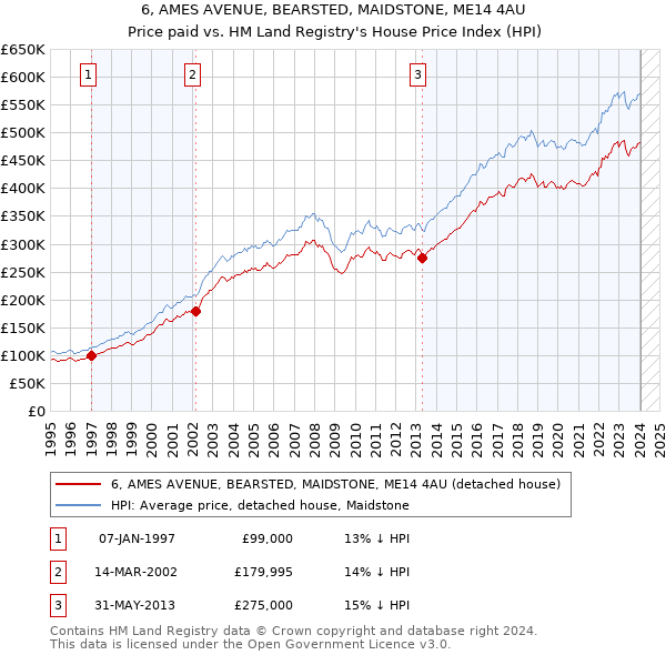 6, AMES AVENUE, BEARSTED, MAIDSTONE, ME14 4AU: Price paid vs HM Land Registry's House Price Index