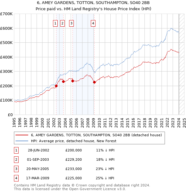 6, AMEY GARDENS, TOTTON, SOUTHAMPTON, SO40 2BB: Price paid vs HM Land Registry's House Price Index