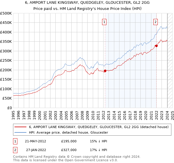6, AMPORT LANE KINGSWAY, QUEDGELEY, GLOUCESTER, GL2 2GG: Price paid vs HM Land Registry's House Price Index