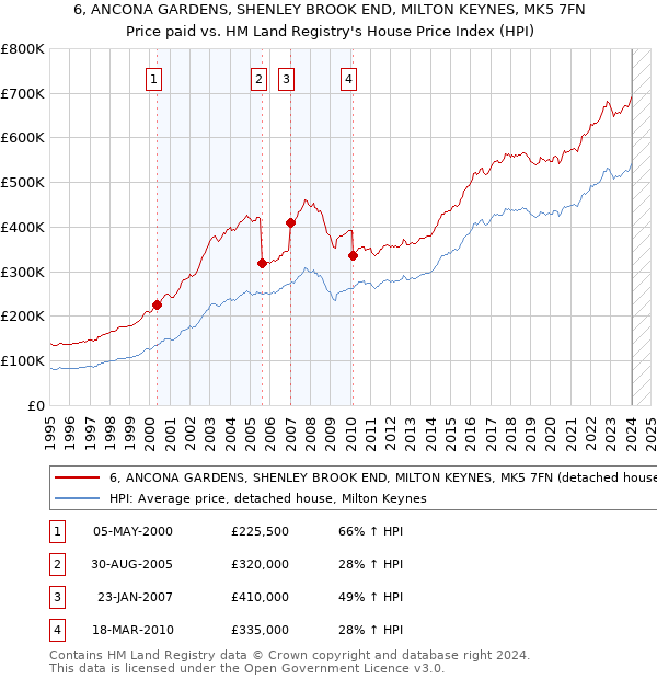 6, ANCONA GARDENS, SHENLEY BROOK END, MILTON KEYNES, MK5 7FN: Price paid vs HM Land Registry's House Price Index