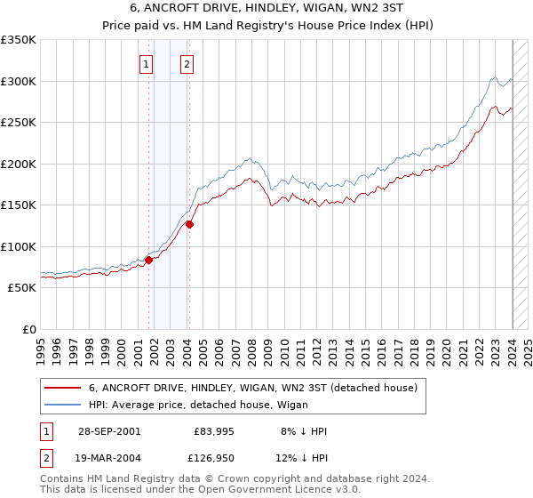 6, ANCROFT DRIVE, HINDLEY, WIGAN, WN2 3ST: Price paid vs HM Land Registry's House Price Index