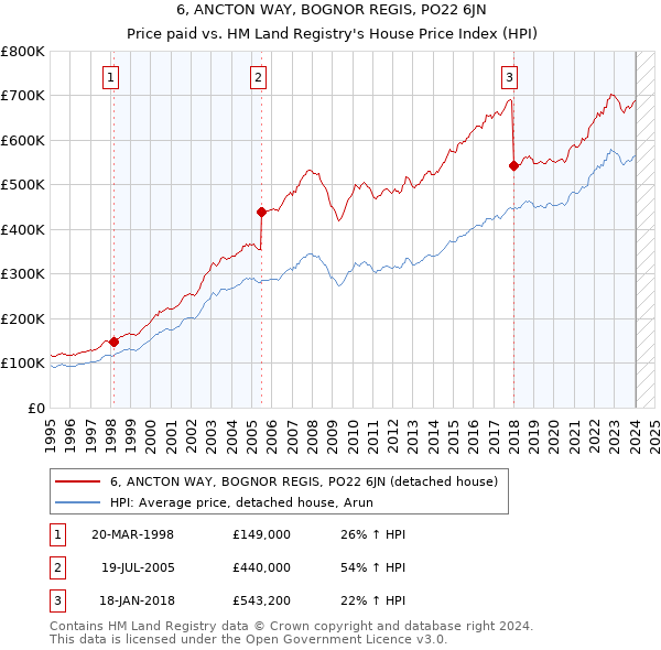 6, ANCTON WAY, BOGNOR REGIS, PO22 6JN: Price paid vs HM Land Registry's House Price Index