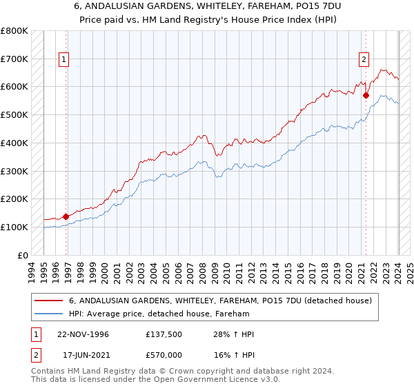 6, ANDALUSIAN GARDENS, WHITELEY, FAREHAM, PO15 7DU: Price paid vs HM Land Registry's House Price Index
