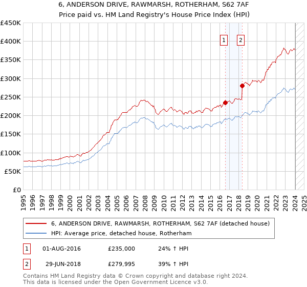 6, ANDERSON DRIVE, RAWMARSH, ROTHERHAM, S62 7AF: Price paid vs HM Land Registry's House Price Index