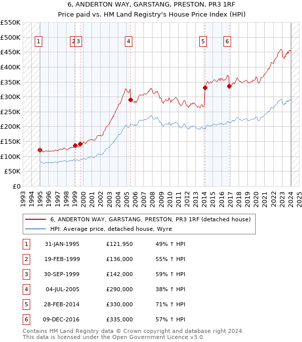 6, ANDERTON WAY, GARSTANG, PRESTON, PR3 1RF: Price paid vs HM Land Registry's House Price Index