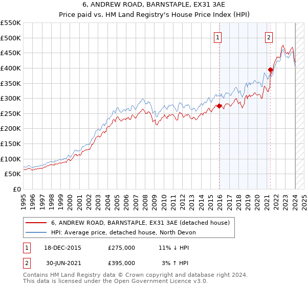 6, ANDREW ROAD, BARNSTAPLE, EX31 3AE: Price paid vs HM Land Registry's House Price Index