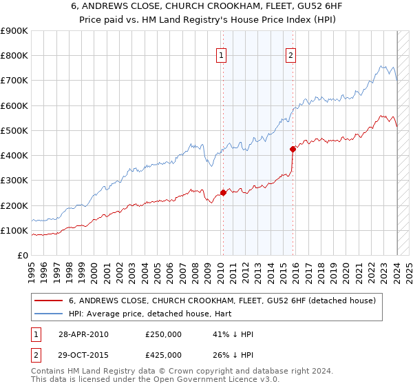 6, ANDREWS CLOSE, CHURCH CROOKHAM, FLEET, GU52 6HF: Price paid vs HM Land Registry's House Price Index