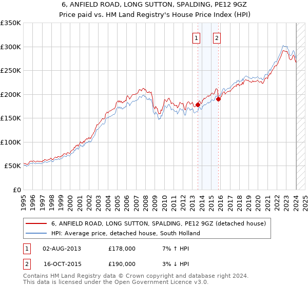 6, ANFIELD ROAD, LONG SUTTON, SPALDING, PE12 9GZ: Price paid vs HM Land Registry's House Price Index