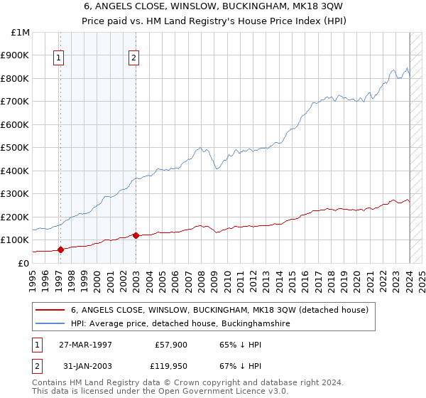 6, ANGELS CLOSE, WINSLOW, BUCKINGHAM, MK18 3QW: Price paid vs HM Land Registry's House Price Index