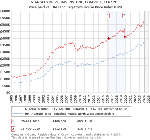 6, ANGELS DRIVE, RAVENSTONE, COALVILLE, LE67 2DE: Price paid vs HM Land Registry's House Price Index