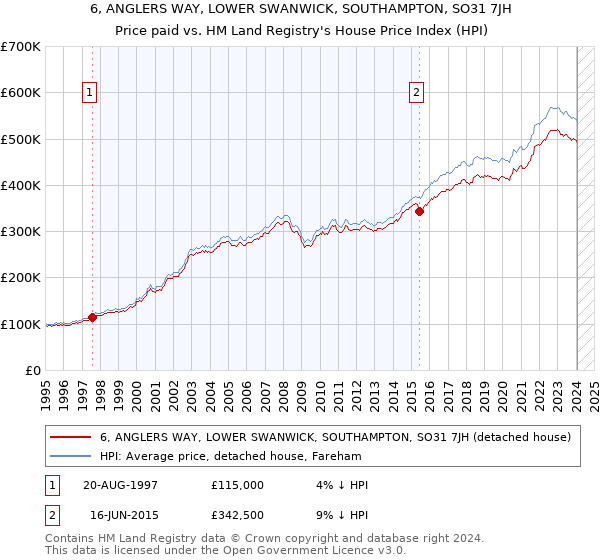 6, ANGLERS WAY, LOWER SWANWICK, SOUTHAMPTON, SO31 7JH: Price paid vs HM Land Registry's House Price Index