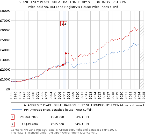 6, ANGLESEY PLACE, GREAT BARTON, BURY ST. EDMUNDS, IP31 2TW: Price paid vs HM Land Registry's House Price Index