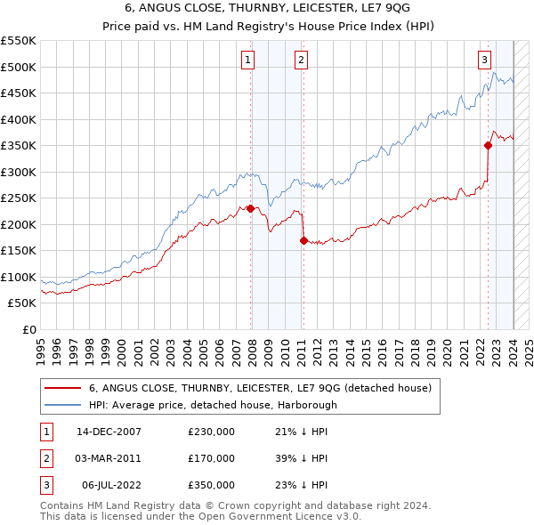 6, ANGUS CLOSE, THURNBY, LEICESTER, LE7 9QG: Price paid vs HM Land Registry's House Price Index
