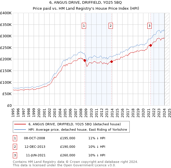 6, ANGUS DRIVE, DRIFFIELD, YO25 5BQ: Price paid vs HM Land Registry's House Price Index