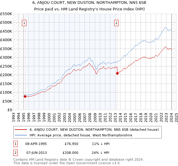 6, ANJOU COURT, NEW DUSTON, NORTHAMPTON, NN5 6SB: Price paid vs HM Land Registry's House Price Index