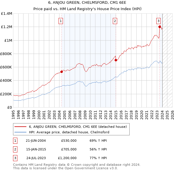 6, ANJOU GREEN, CHELMSFORD, CM1 6EE: Price paid vs HM Land Registry's House Price Index