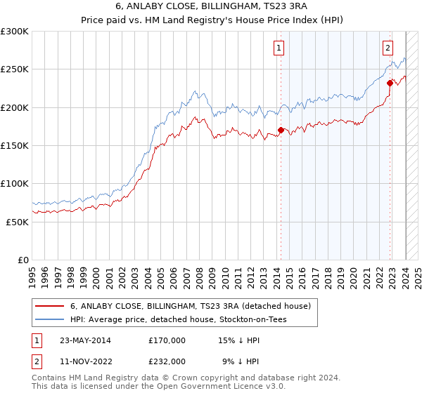 6, ANLABY CLOSE, BILLINGHAM, TS23 3RA: Price paid vs HM Land Registry's House Price Index